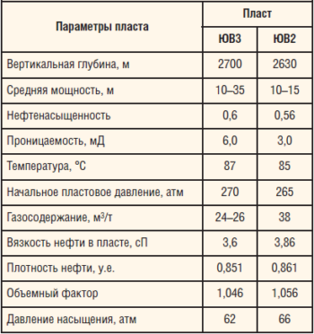 Таблица 2. Параметры объектов разработки Тайлаковского м/р