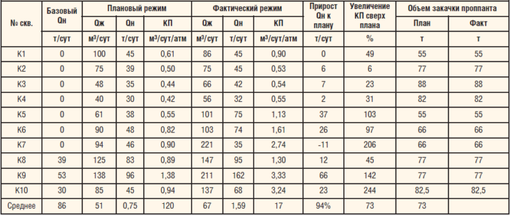 Таблица 3. Результаты применения технологии ГРП с созданием каналов на Тайлаковском м/р (по состоянию на июнь 2012 г.)