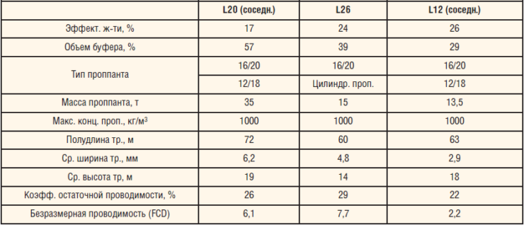 Таблица 6. Сравнительные показатели ГРП в скважине L26 и соседних скважинах