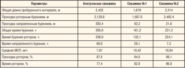 Таблица 2. Сводные результаты бурения скважин на Широкодольском м/р