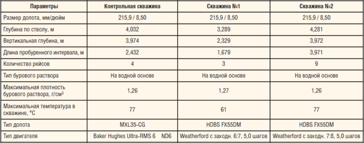 Таблица 1. Технологические параметры бурения скважин на Широкодольском м/р