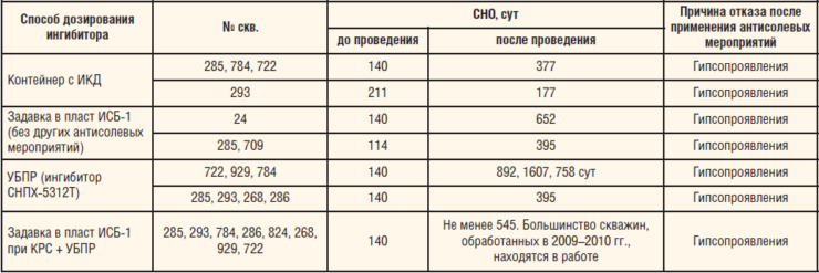 Таблица 4. Эффективность применения различных способов дозирования ингибиторов солеотложений на Ярино-Каменноложском месторождении
