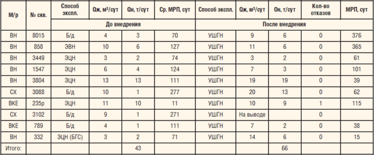 Таблица 1. Показатели работы скважин с гидроприводом ШГН
