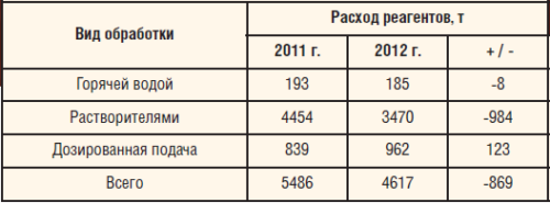 Таблица 3. Потребление химреагентов в 2011 и 2012 г.