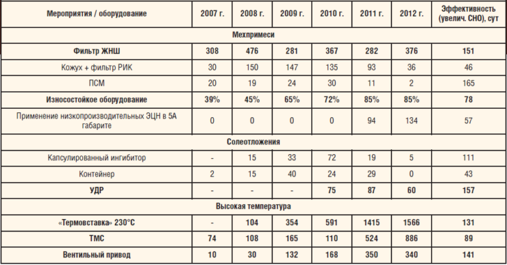 Таблица 1. Программа мероприятий по увеличению СНО УЭЦН