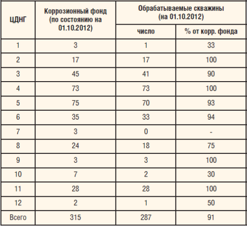 Таблица 1. Распределение скважин, находящихся под защитой ингибиторов коррозии, по ЦДНГ