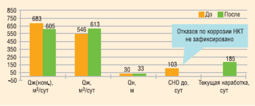 Рис. 6. Результаты внедрения хромированных (Cr13%) НКТ