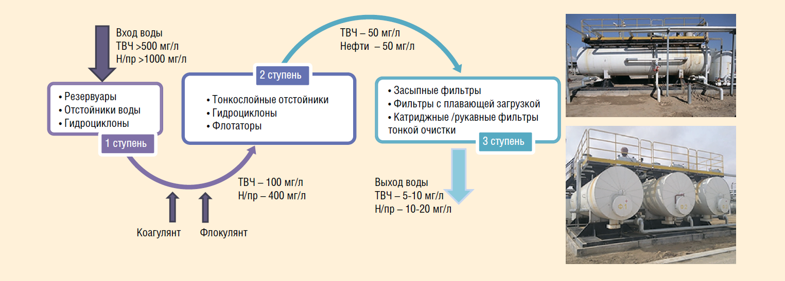 Схемы водопользования в промышленности