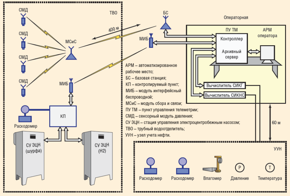 Принципиальная схема мониторинга зданий и сооружений