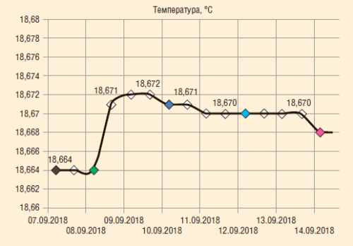 Рис. 16. График изменения температуры на глубине 989 м после пуска ЭЦН