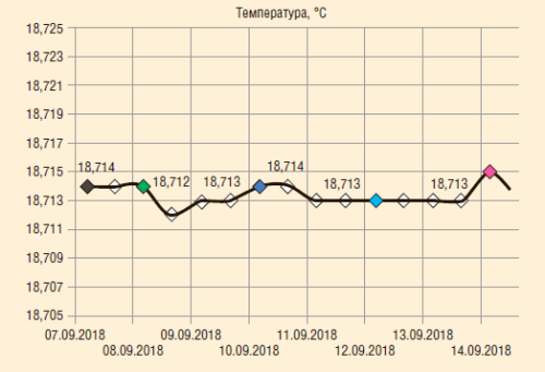 Рис. 17. График изменения температуры на глубине 1254 м после пуска ЭЦН