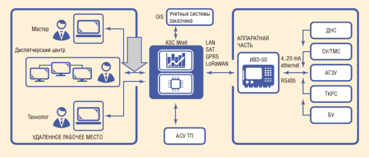 Рис. 1. Использование технологии GSM для сбора данных от станций управления добывающих скважин