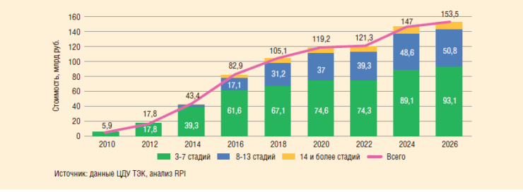 Рис. 2. Сегментация рынка МГРП в России по стоимости, 2010-2026 гг.