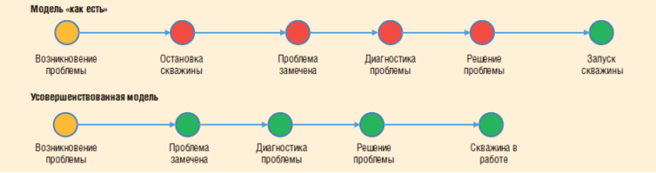 Рис. 3. Сравнение моделей взаимодействия при эксплуатации УЭЦН