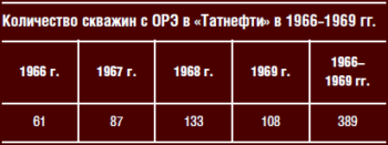 Количество скважин с ОРЭ в «Татнефти» в 1966–1969 гг.