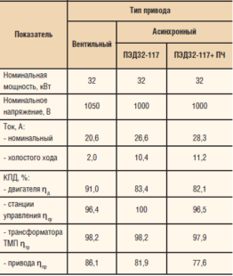 На сколько снижается энергопотребление при использовании технологии gsm