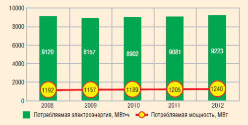 Объем производственного потребления электроэнергии в ООО «ЛУКОЙЛ-Западная Сибирь»