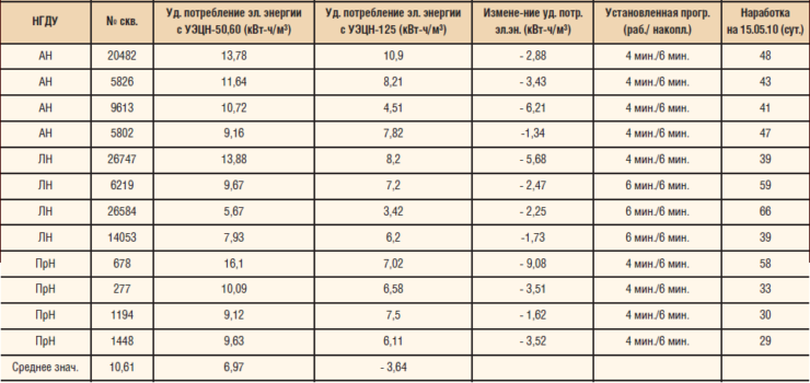 Потребление энергии до и после внедрения периодического режима эксплуатации УЭЦН-125 с плавным пуском