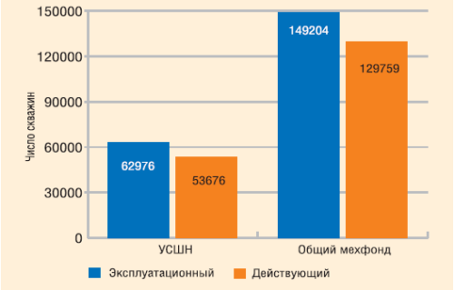 Рис. 1. Фонд нефтяных скважин, оснащенных УСШН, на 1 января 2011 г. по России