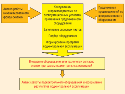 Рис. 4. Схема реализации программ подконтрольной эксплуатации