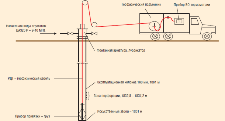 Схема реализации метода волоконно-оптической пространственной термометрии ствола скважин