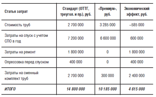 Сравнение эксплуатационных затрат при использовании НКТ (по данным на июнь 2009 г.)