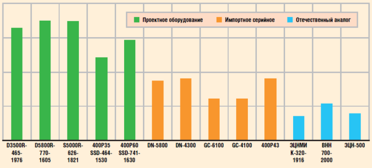 Сравнение стоимости оборудования проекта «МРП-700» с аналогами
