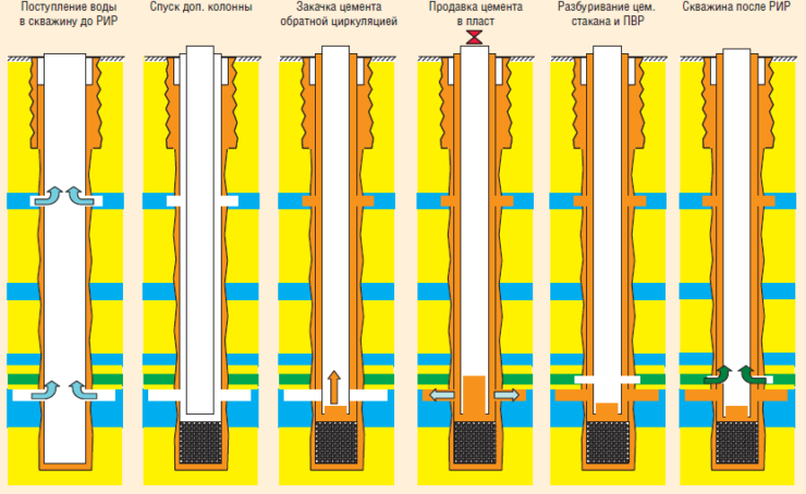 Технологическая схема проведения РИР по ликвидации негерметичности и изоляции обводненного пласта спуском дополнительной колонны