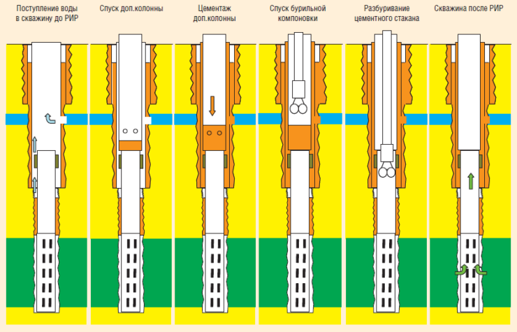 Технологическая схема проведения РИР по ликвидации негерметичности спуском дополнительной колонны на скважинах, оборудованных хвостовиками