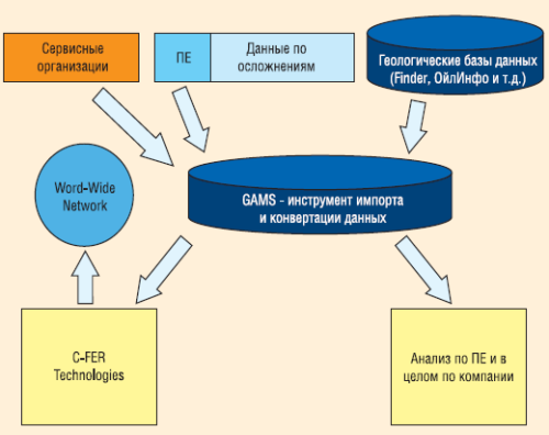 Рис. 3. Структура системы мониторинга и анализа ESP-RIFTS / GAMS (2007 г.)