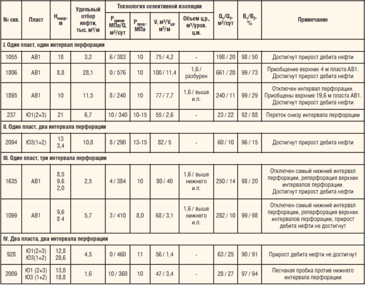 Таблица 2. Данные о селективной изоляции в скважинах ОАО «Томскнефть»