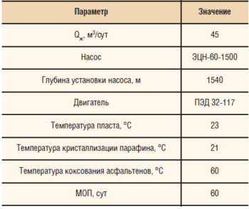 Данные по работе скважины №408 Трифоновского м/р до внедрения кабельной линии