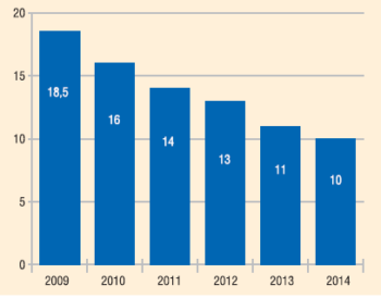 Динамика доли бездействующих скважин в фонде НК «Роснефть», 2009-2014 гг., (%)