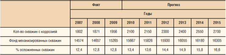 Динамика и прогноз роста коррозионного фонда скважин ТНК-ВР, 2007–2015 гг.