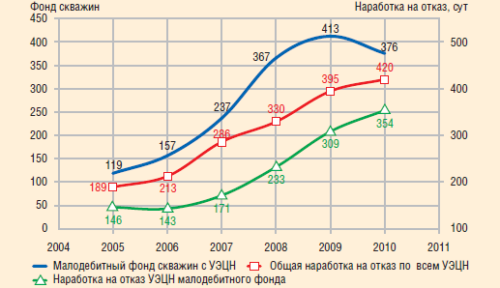 Динамика наработки на отказ УЭЦН, 2004-2010 гг.