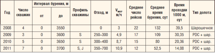 Таблица 1. Динамика основных показателей бурения скважин на Вахитовском месторождении ОАО «Оренбургнефть»