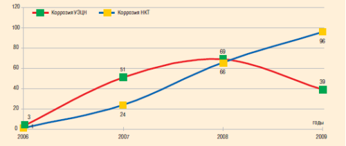 Динамика отказов УЭЦН и НКТ по причине коррозии, 2006–2009 гг.