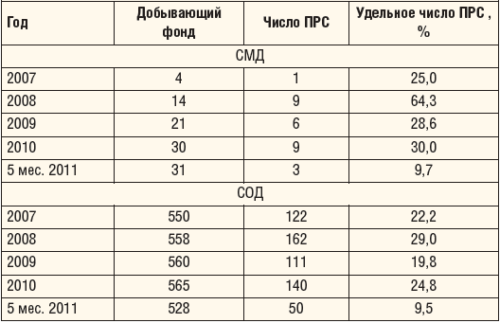 Таблица 3. Динамика ПРС на добывающем фонде СМД и СОД, эксплуатирующих карбон, 2007–2011 гг.