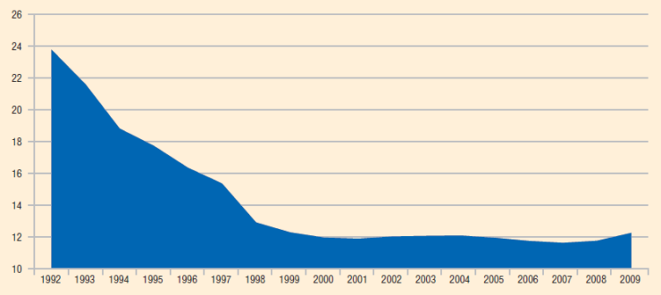 Добыча нефти АНК «Башнефть», 1992–2009 гг., млн т/год