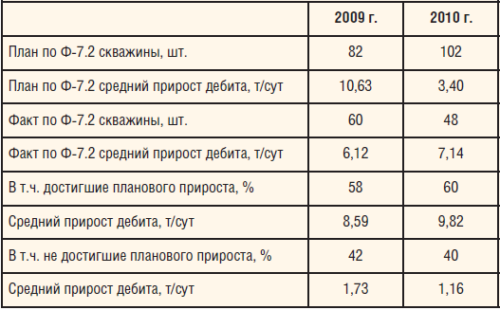 Таблица 2. Достижение планового прироста добычи нефти после ГТМ в 2009–2010 гг.