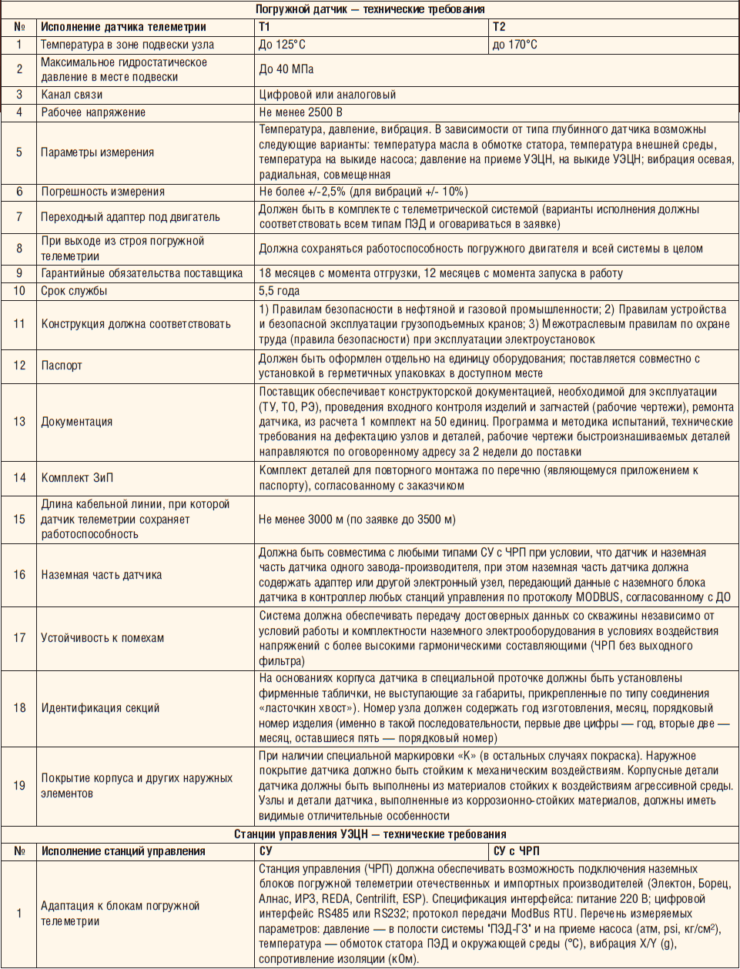 Таблица 3. Единые технические требования ОАО «НК «Роснефть» к ПДТ