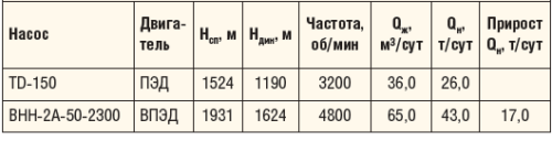 Таблица 1. Эксплуатационные показатели работы скважины Самотлорского месторождения до и после ввода в работу УЭЦН 2А габарита