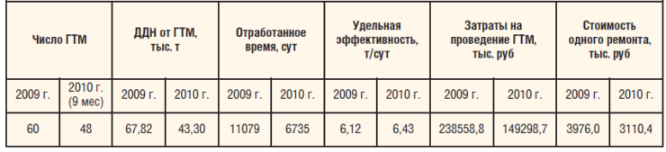 Таблица 1. ГТМ категорий КР1 и КР2 в ТПП «Когалымнефтегаз» в 2009–2011 гг.