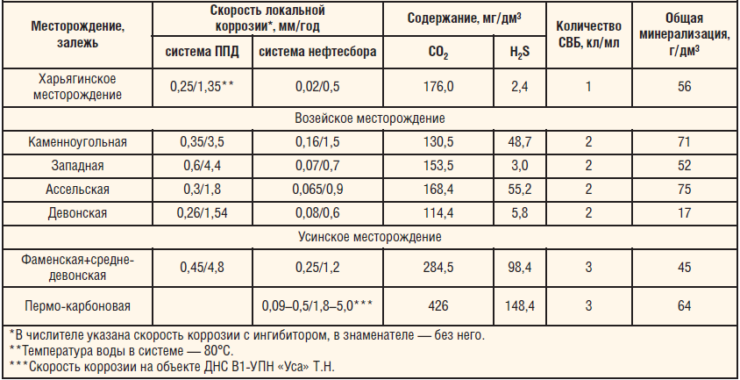 Скорость коррозии металлов мм год. Скорость коррозии мм/год. Скорость коррозии трубопроводов. Скорость коррозии трубопроводов мм/год. Скорость коррозии металла трубопровода.