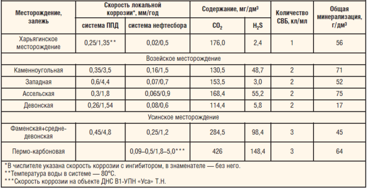 Таблица 1. Характеристики коррозионной среды основных месторождений, разрабатываемых ТПП «ЛУКОЙЛ- Усинскнефтегаз»