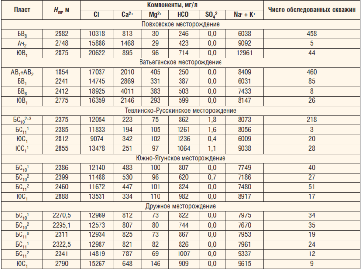 Таблица 2. Минеральный состав пластовых вод по пластам основных месторождений ТПП «Когалымнефтегаз»