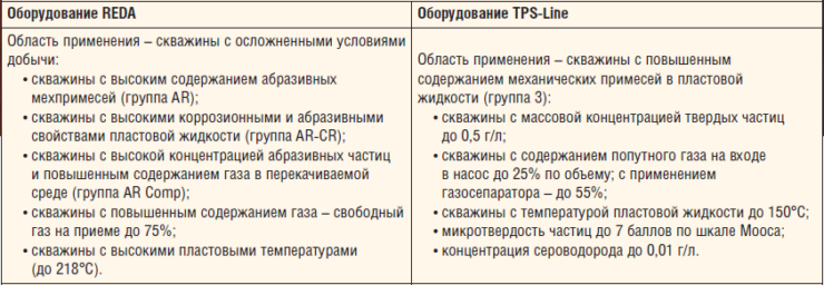 Таблица 1. Области применения линеек УЭЦН REDA и TPS-Line