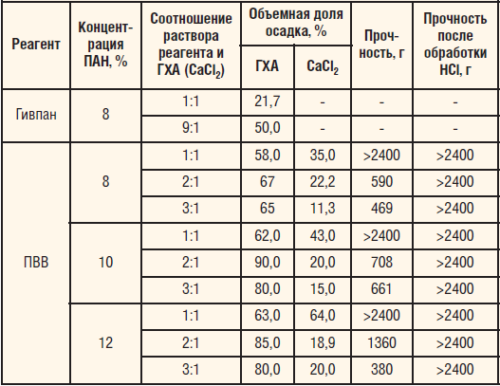 Таблица 2. Осадкогелеобразующая способность реагентов на основе ПАН