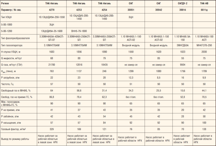 Таблица 2. Параметры технологических режимов работы УЭЦН с МНФБ