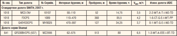 Таблица 1. Показатели бурения стандартными шарошечными долотами SMITH и долотами серии Shamal